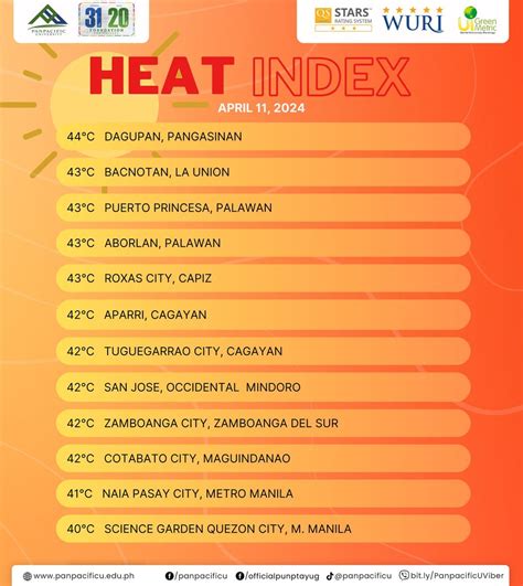 heat index today pampanga|Heat Index .